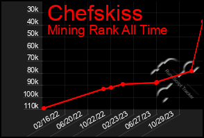 Total Graph of Chefskiss