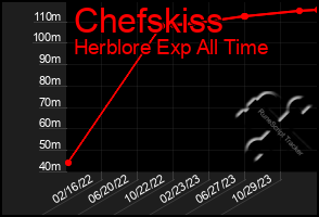 Total Graph of Chefskiss