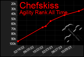 Total Graph of Chefskiss