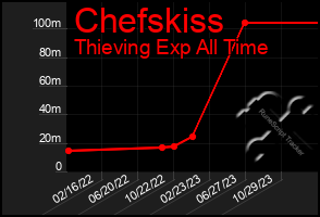 Total Graph of Chefskiss