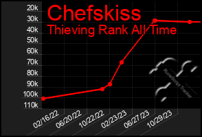 Total Graph of Chefskiss