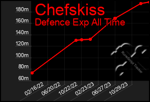 Total Graph of Chefskiss