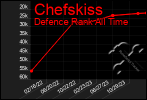 Total Graph of Chefskiss