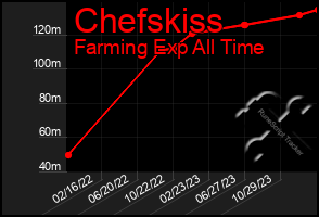 Total Graph of Chefskiss