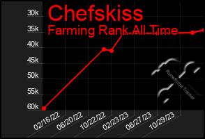 Total Graph of Chefskiss