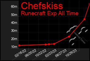 Total Graph of Chefskiss