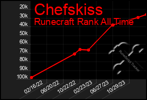 Total Graph of Chefskiss