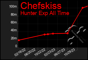 Total Graph of Chefskiss