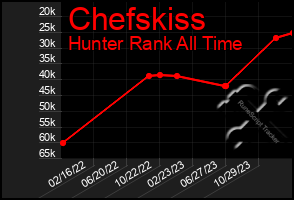 Total Graph of Chefskiss