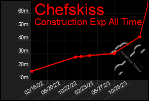 Total Graph of Chefskiss