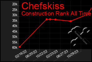 Total Graph of Chefskiss