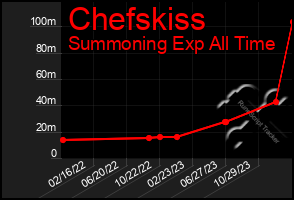 Total Graph of Chefskiss