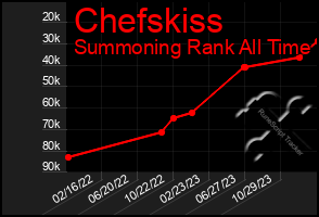 Total Graph of Chefskiss