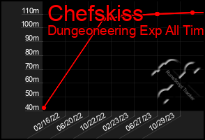 Total Graph of Chefskiss