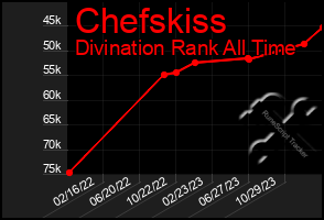 Total Graph of Chefskiss