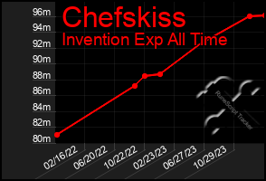 Total Graph of Chefskiss