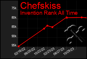 Total Graph of Chefskiss