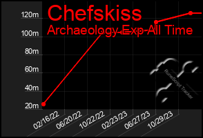 Total Graph of Chefskiss