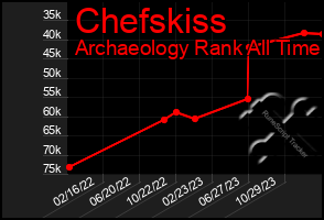 Total Graph of Chefskiss