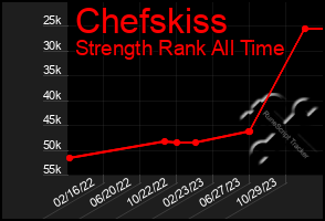 Total Graph of Chefskiss