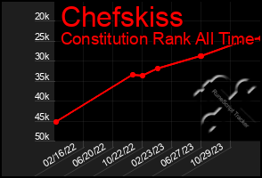 Total Graph of Chefskiss