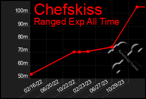 Total Graph of Chefskiss