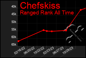 Total Graph of Chefskiss