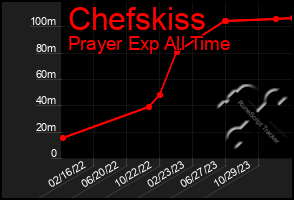 Total Graph of Chefskiss