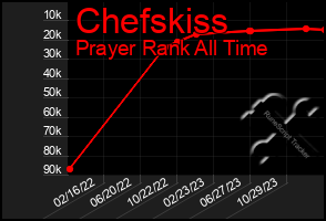 Total Graph of Chefskiss