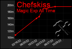 Total Graph of Chefskiss