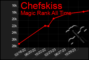 Total Graph of Chefskiss