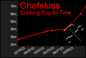 Total Graph of Chefskiss