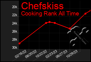 Total Graph of Chefskiss