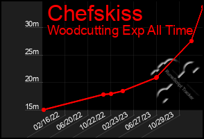 Total Graph of Chefskiss