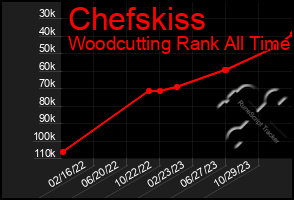 Total Graph of Chefskiss