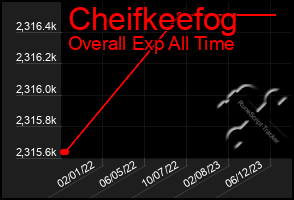 Total Graph of Cheifkeefog