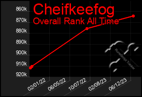 Total Graph of Cheifkeefog
