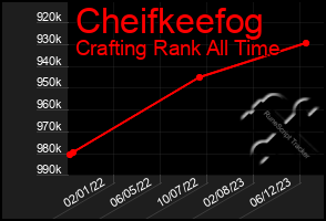 Total Graph of Cheifkeefog
