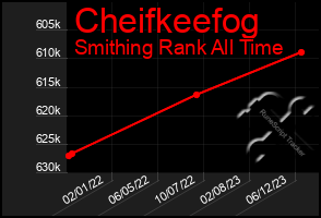Total Graph of Cheifkeefog