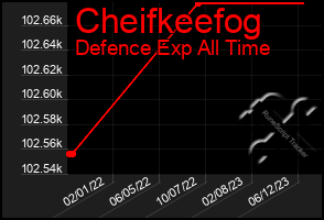 Total Graph of Cheifkeefog