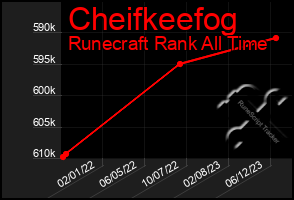 Total Graph of Cheifkeefog