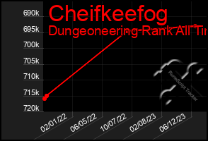 Total Graph of Cheifkeefog