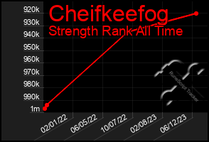 Total Graph of Cheifkeefog