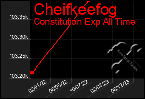 Total Graph of Cheifkeefog