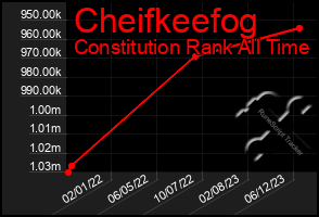 Total Graph of Cheifkeefog
