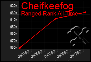Total Graph of Cheifkeefog