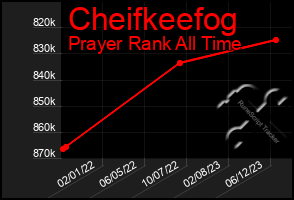 Total Graph of Cheifkeefog