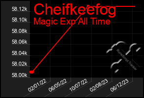 Total Graph of Cheifkeefog