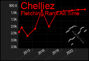 Total Graph of Chelliez