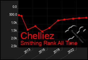 Total Graph of Chelliez